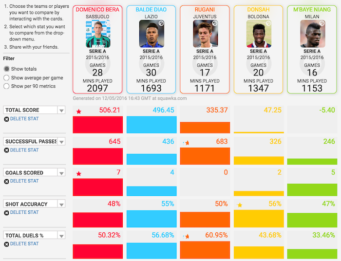 Stats from Squawka