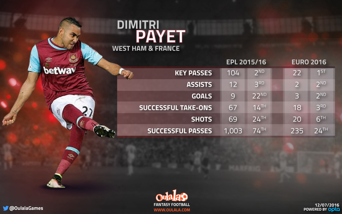 Dimitri Payet: Stats stand up against the best